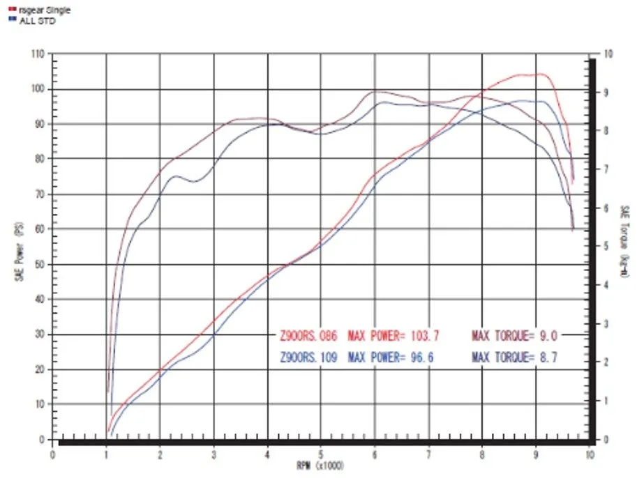 オートバイのエンジン性能を示すグラフ