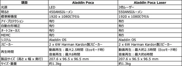 Aladdin PocaとAladdin Poca Laserの仕様を比較した表の画像です。