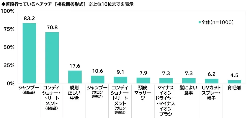 普段のヘアケアに関する調査結果