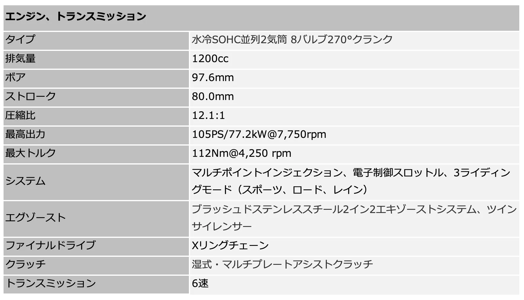 エンジンのトランスミッションに関する詳細なスペックが記載された表の画像です。