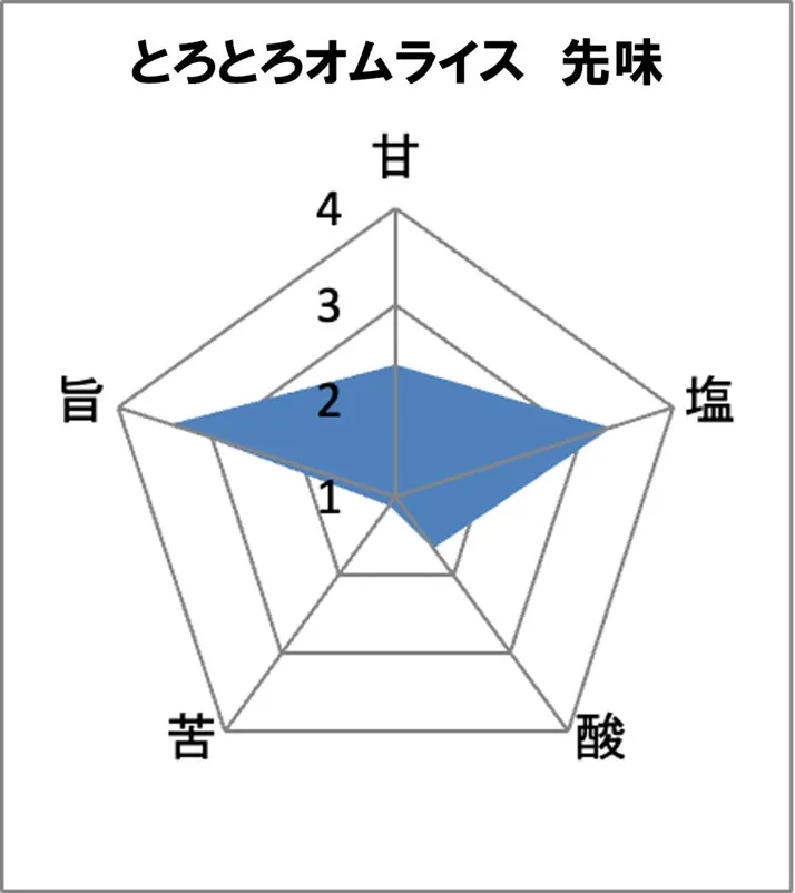 オムライスの味覚チャート（先味）