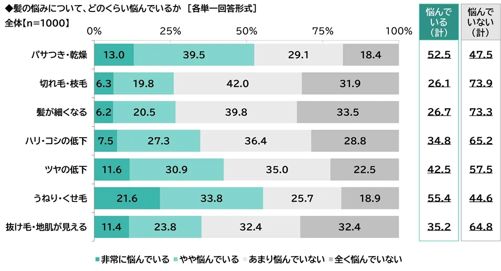 髪の悩みに関する調査結果