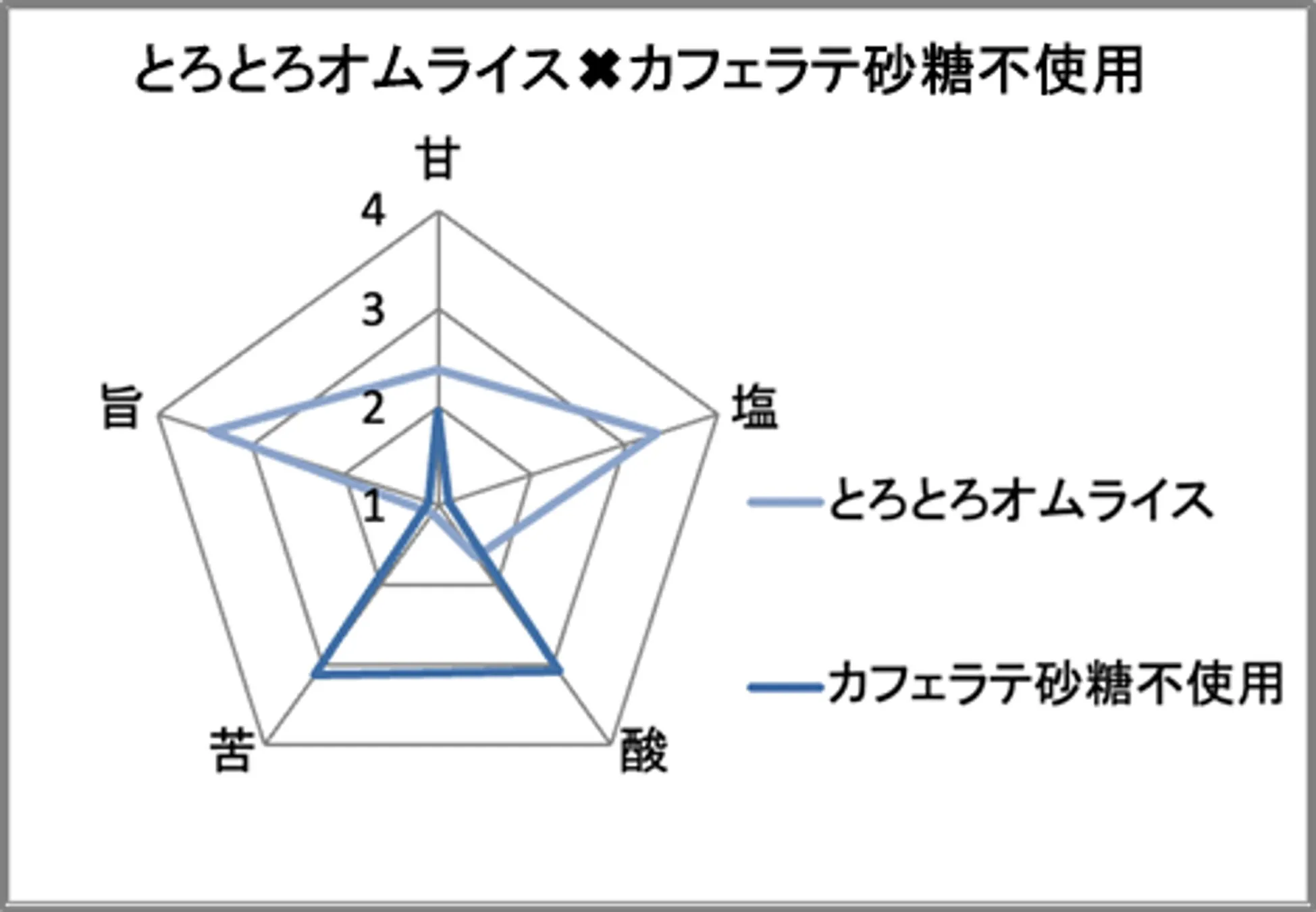 オムライスとカフェラテ砂糖不使用の味覚チャート比較
