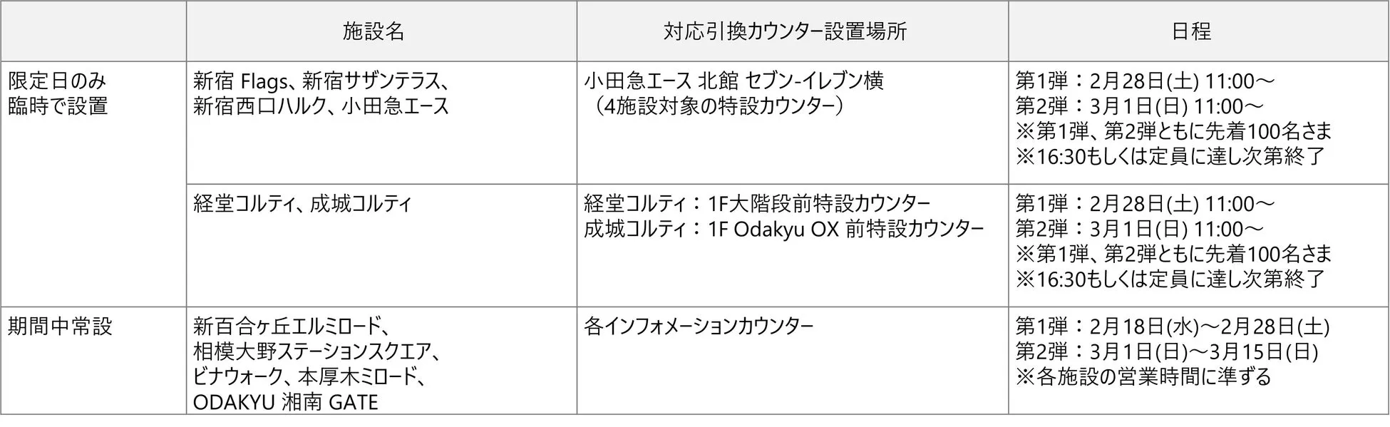 賞品引換カウンター設置場所の表