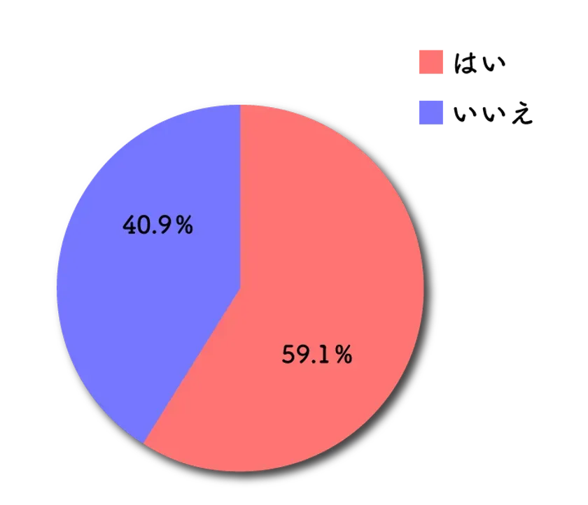 円グラフで、2つのセクションがあり、それぞれ40.9%と59.1%を示しています。