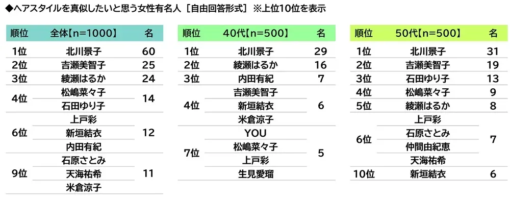ヘアスタイルを真似したい女性有名人ランキング
