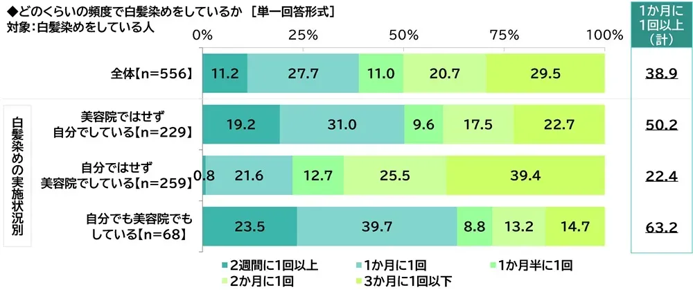 白髪染めの頻度