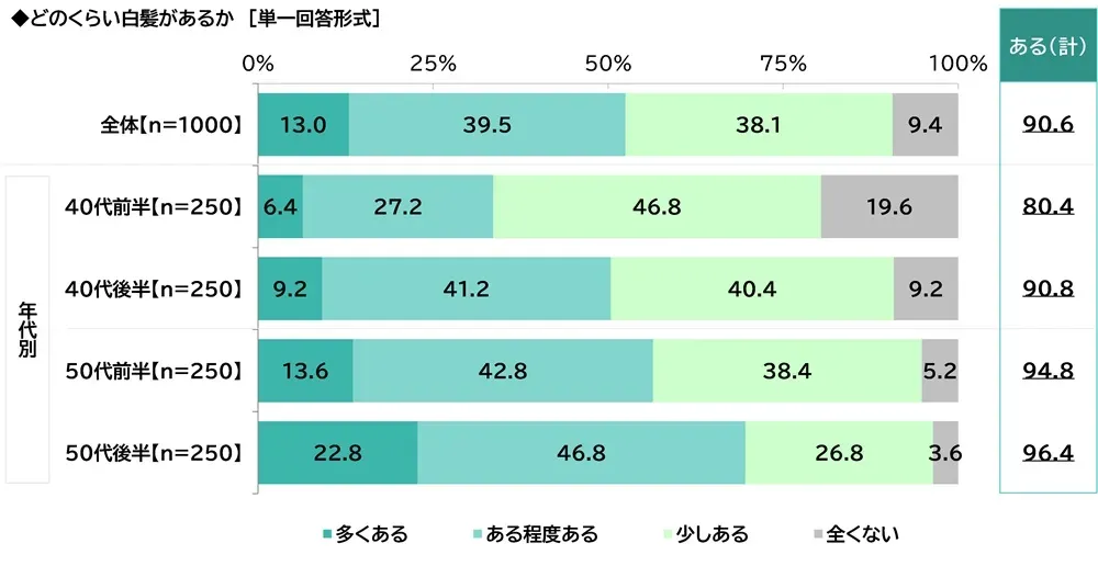白髪の有無に関する調査結果