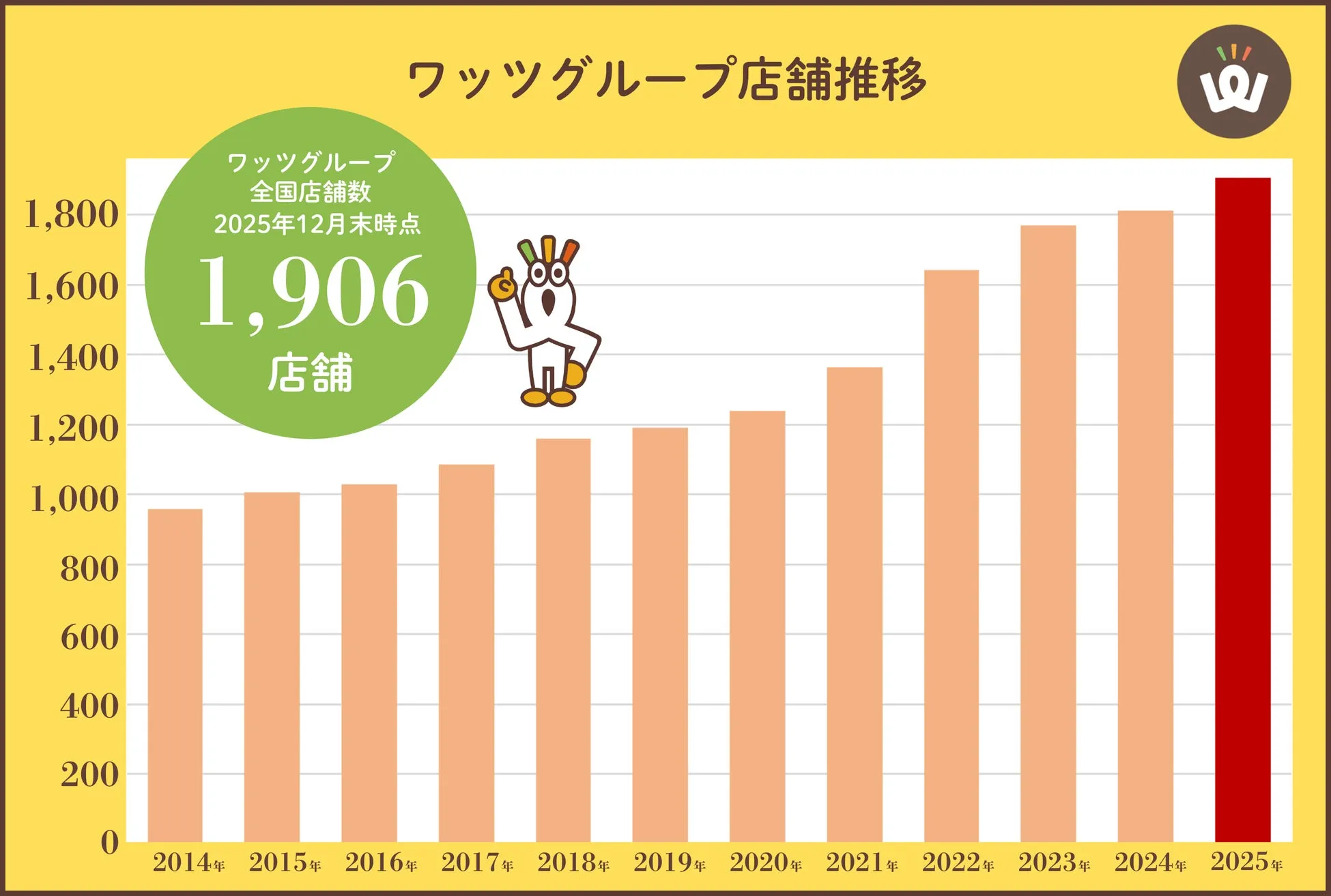 ワッツグループ店舗推移グラフ