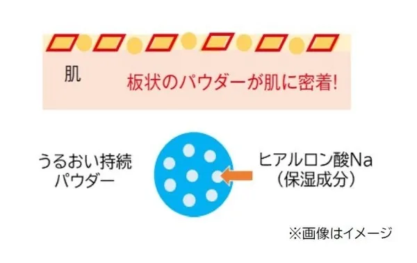 保湿成分配合のイメージ
