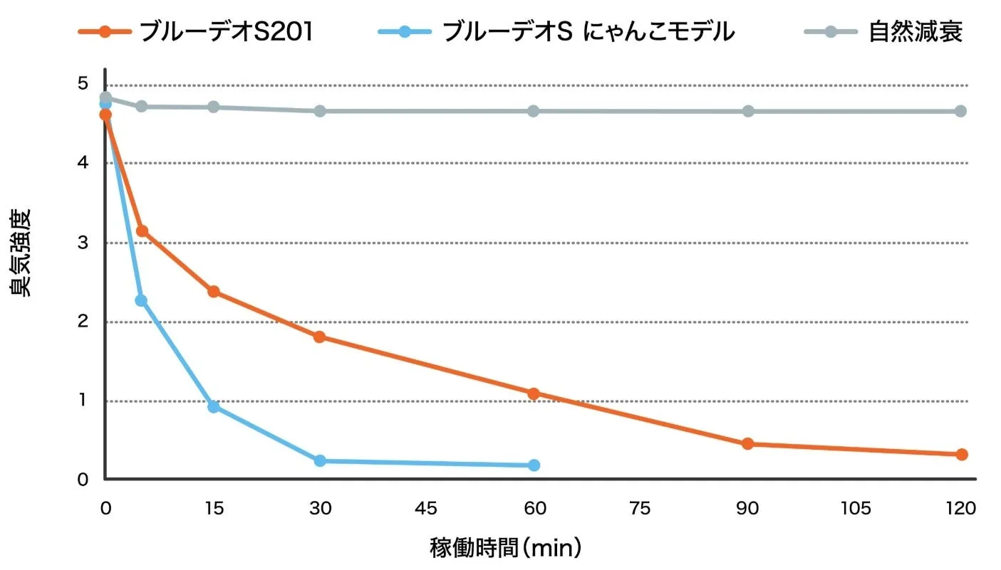 臭気強度の比較グラフ
