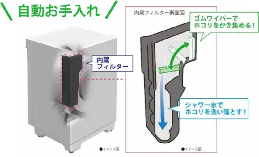 洗濯機の自動お手入れ方法を図解したイラスト。内蔵フィルターの断面図を示し、ゴムワイパーでホコリを集め、シャワー水で洗い落とす手順を図解しています。
