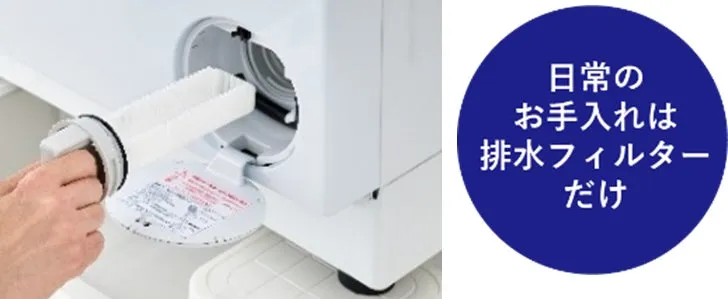 洗濯機の排水フィルターの掃除方法を説明する画像です。フィルターを取り外す様子と、お手入れは排水フィルターだけと書かれた丸いアイコンが写っています。
