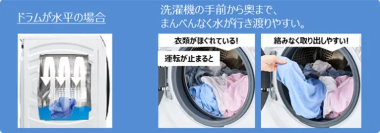 洗濯機のドラムが水平な場合の説明画像です。水がまんべんなく行き渡りやすく、衣類がほぐれ、絡みなく取り出しやすいというメリットが示されています。