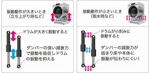 洗濯機の振動を説明する図。振動が大きいときと小さいときのダンパーの働きを示している。