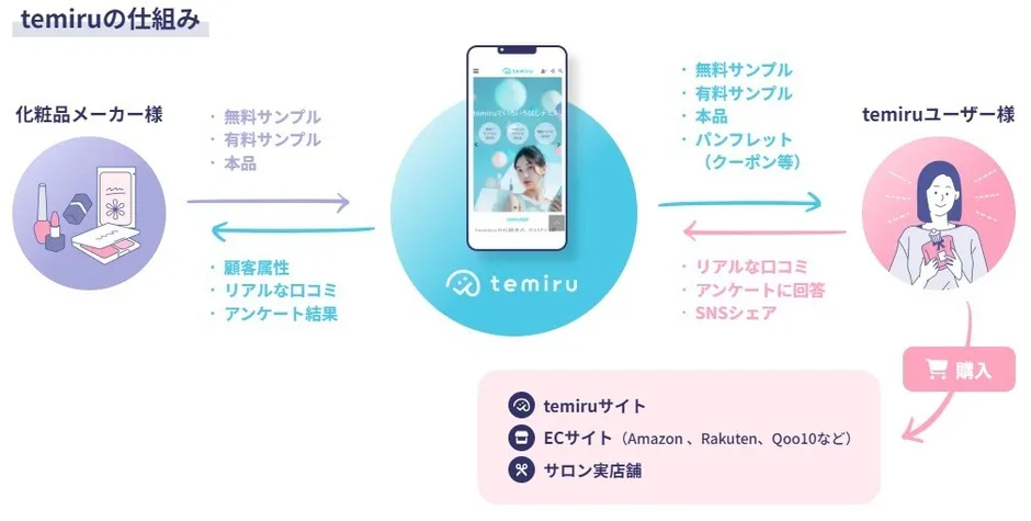 化粧品メーカー、temiru、temiruユーザー間の関係性を図示したインフォグラフィック。化粧品メーカーはtemiruに無料サンプル、有料サンプル、本品を提供し、顧客属性、リアルな口コミ、アンケート結果を得る。temiruは無料サンプル、有料サンプル、本品、パンフレットをユーザーに提供し、リアルな口コミ、アンケート回答、SNSシェアを促す。最終的にユーザーは購入に至る。