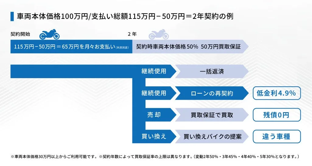 2年契約のバイクのローンの例を説明した図。契約開始時の価格、月々の支払い、契約終了時の選択肢などが示されています。