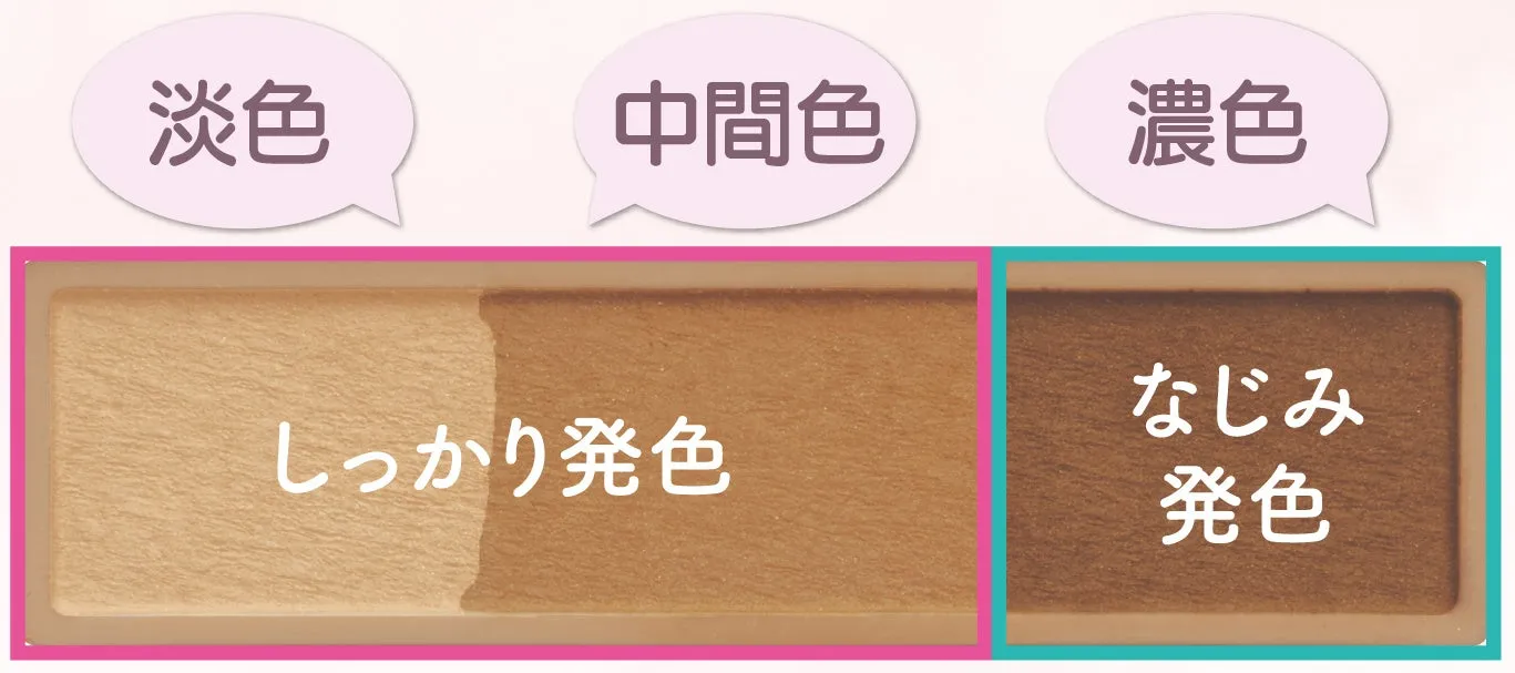 化粧品の色の比較を示す画像。淡色、中間色、濃色の3つの色見本があり、それぞれ「しっかり発色」と「なじみ発色」の比較が示されている。