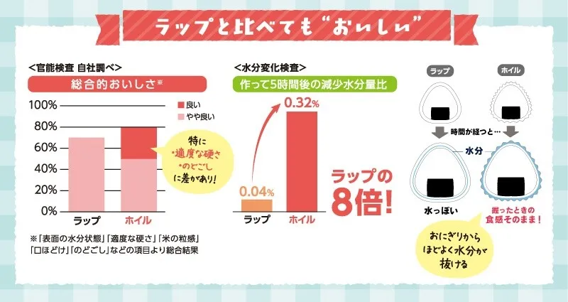 ラップとアルミホイルで包んだおにぎりの水分変化に関する比較グラフ