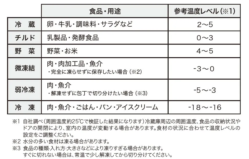 冷蔵庫の食品と適切な温度の対応表です。