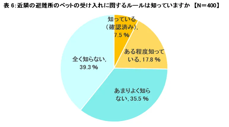 避難所のルール認知度