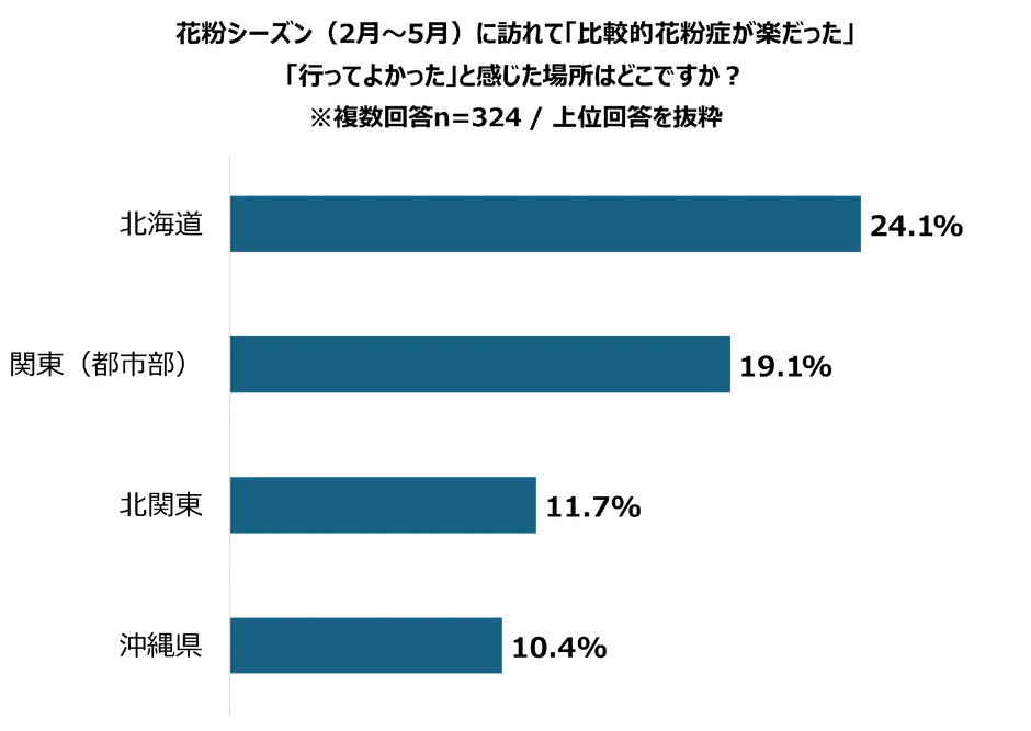 花粉シーズンに行ってよかった場所