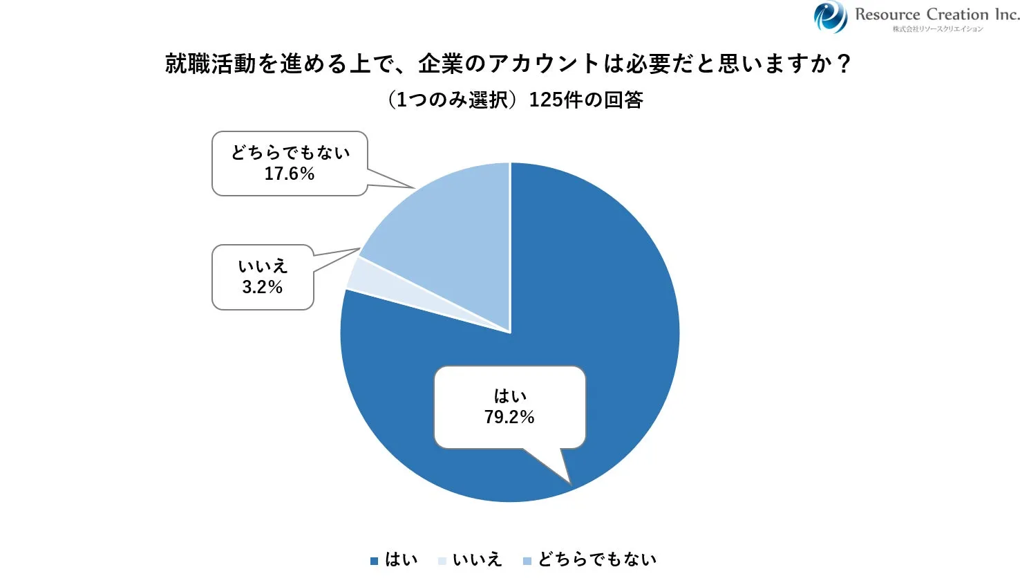 就職活動を進める上で、企業のアカウントは必要だと思いますか? (1つのみ選択) 125件の回答