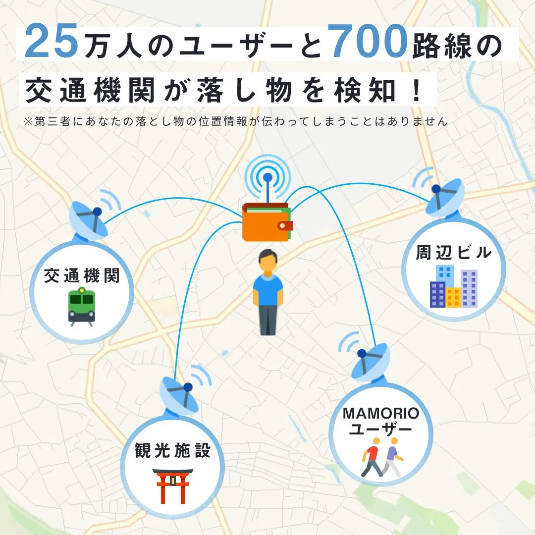 落とし物検知サービスのイメージ図。25万人のユーザーと700路線の交通機関が落とし物を検知し、第三者には位置情報が伝わらないというコンセプトを示しています。