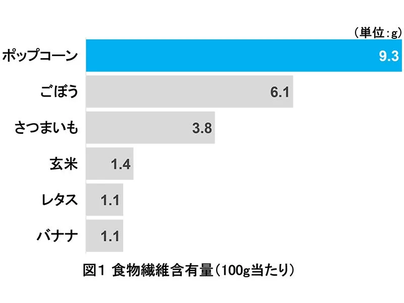 食物繊維含有量をグラフで示した画像です。ポップコーン、ごぼう、さつまいも、玄米、レタス、バナナの食物繊維含有量が表示されています。